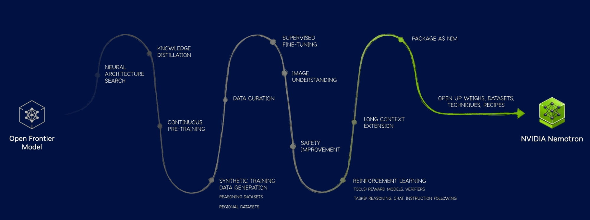 NVIDIA Nemotron Model Training Pipeline